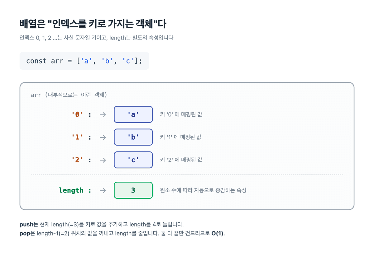 배열은 인덱스를 키로 가지는 객체임을 보여주는 다이어그램. 키 '0','1','2'가 각각 값 'a','b','c'에 매핑되고, length 속성이 3을 가리킨다.