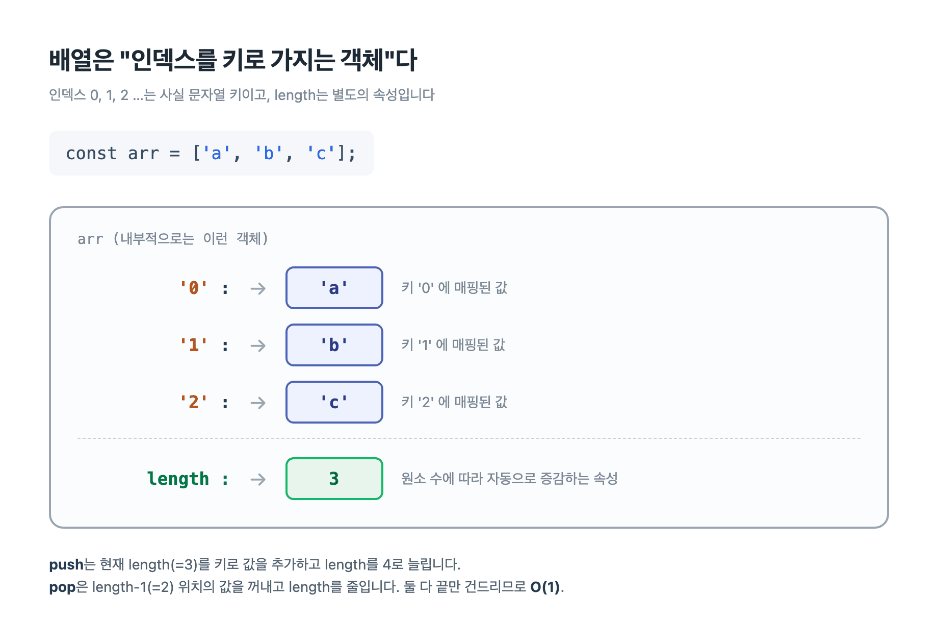 배열은 인덱스를 키로 가지는 객체임을 보여주는 다이어그램. 키 '0','1','2'가 각각 값 'a','b','c'에 매핑되고, length 속성이 3을 가리킨다.