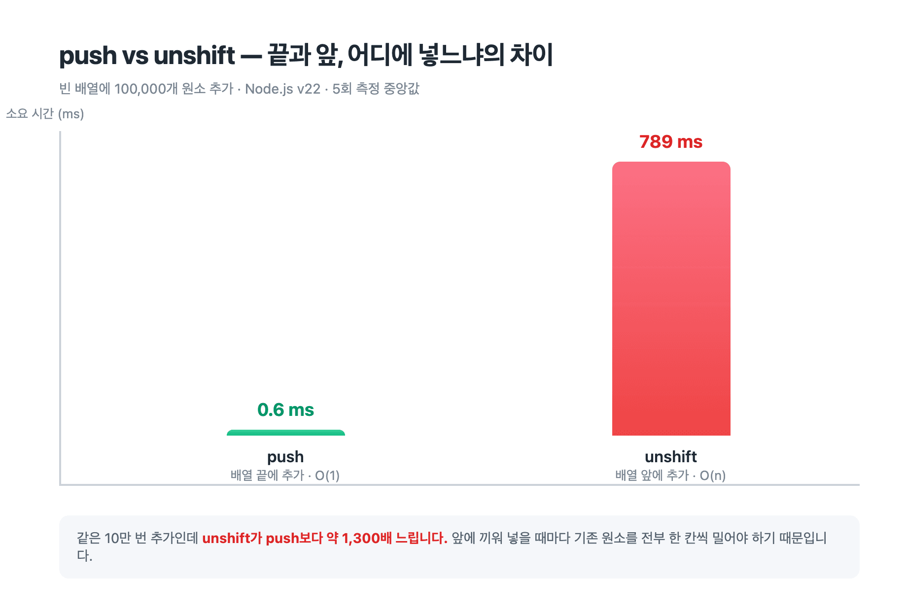 push와 unshift의 10만 번 추가 소요 시간 막대그래프. push는 0.6ms, unshift는 789ms로 약 1,300배 차이가 난다.