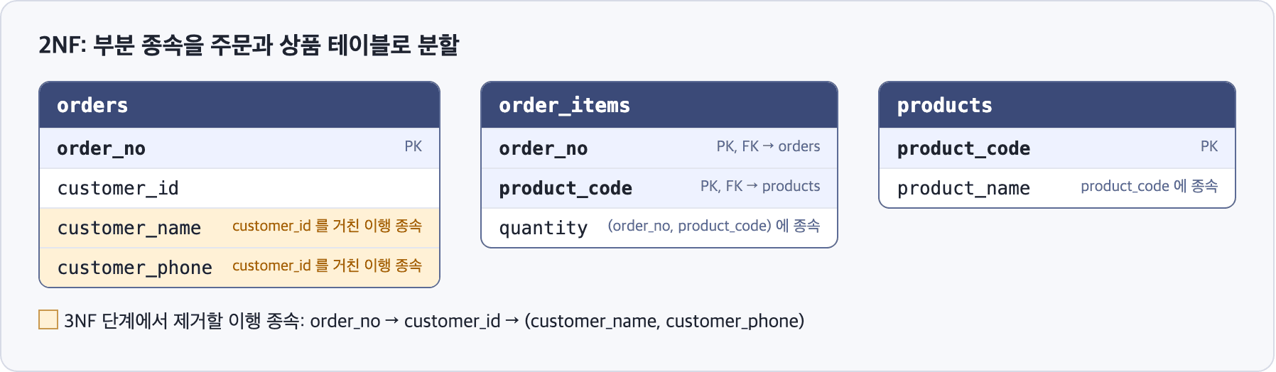 2NF 단계의 orders, order_items, products 테이블 구조. orders에 남은 고객 성명과 연락처의 이행 종속이 표시되어 있다