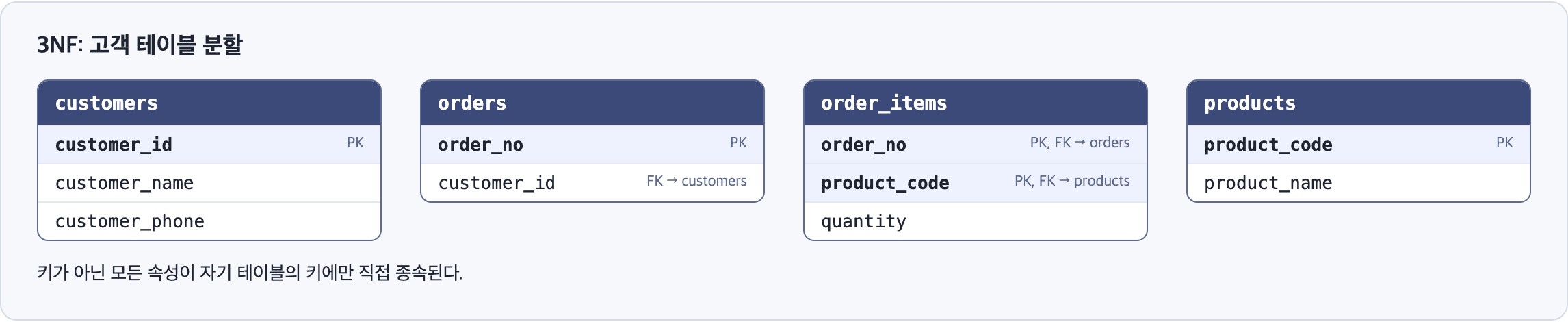 3NF 단계의 customers, orders, order_items, products 테이블 구조