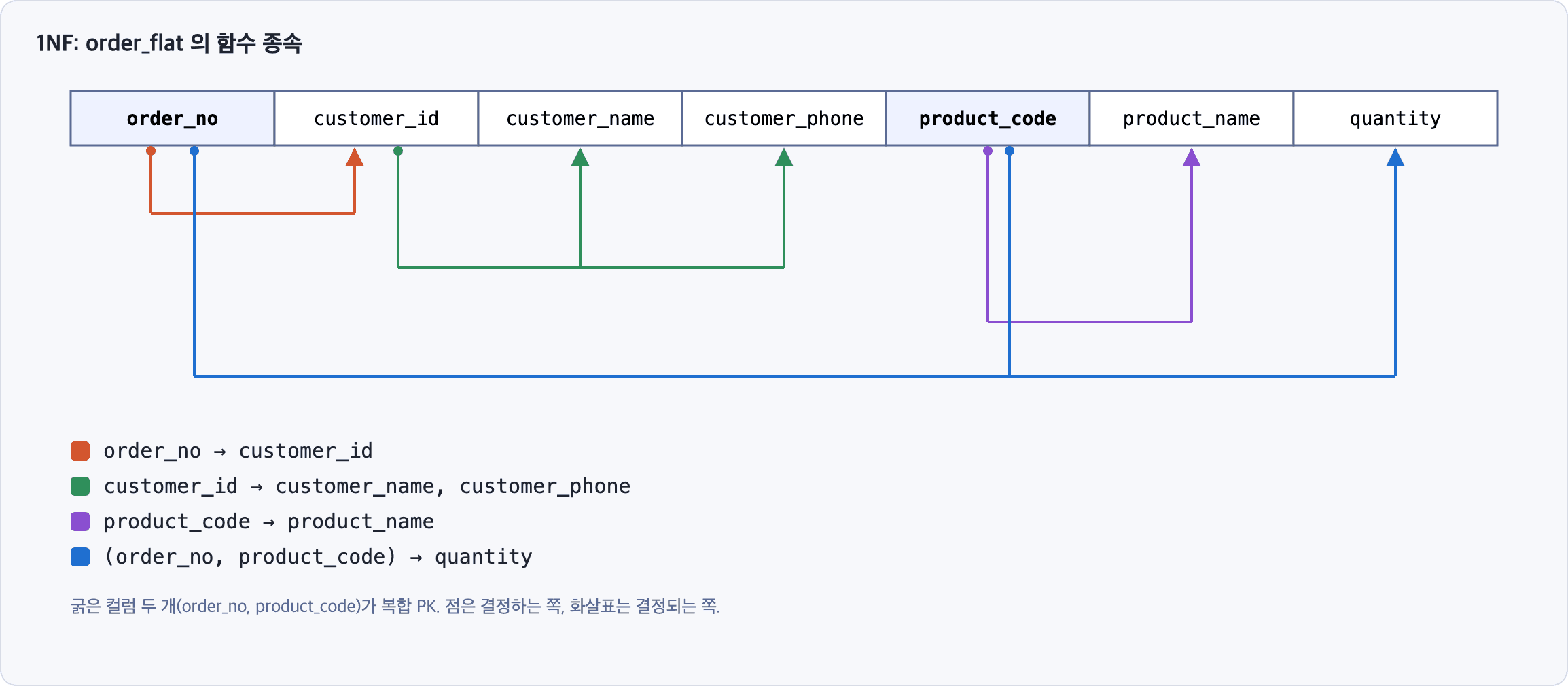 order_flat 테이블 컬럼 위에 함수 종속 네 개를 화살표로 표시한 다이어그램