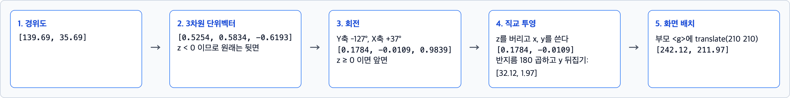 그리는 순서. 경위도 [139.69, 35.69]에서 단위벡터, 회전, 직교 투영, 화면 배치를 거쳐 화면 좌표 [242.12, 211.97]이 되는 5단계