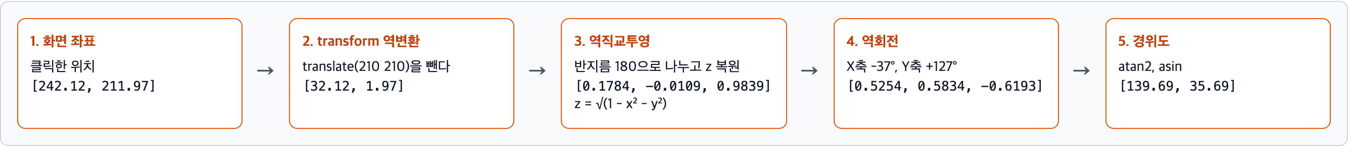 역변환 순서. 화면 좌표 [242.12, 211.97]에서 transform 역변환, 역직교투영, 역회전을 거쳐 경위도 [139.69, 35.69]를 얻는 5단계