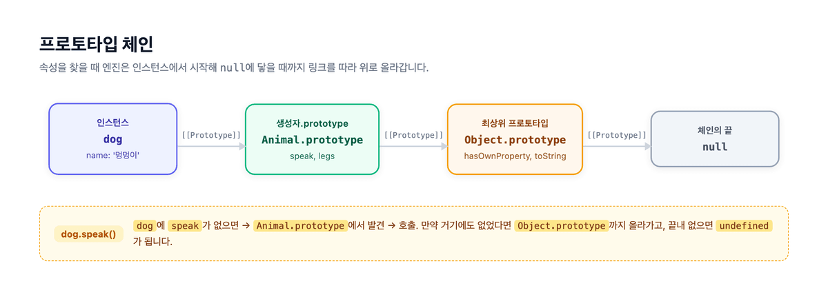 인스턴스에서 시작해 Object.prototype을 거쳐 null로 끝나는 프로토타입 체인 다이어그램