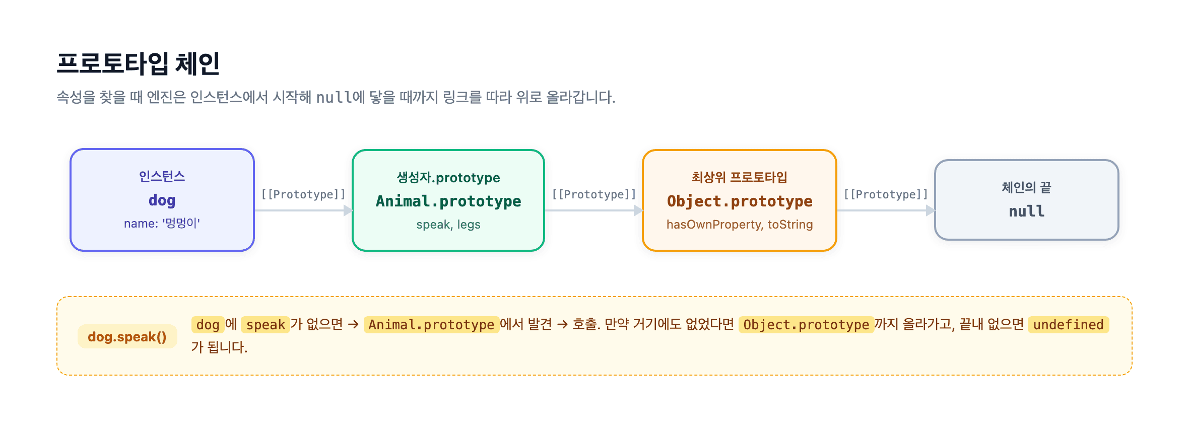 인스턴스에서 시작해 Object.prototype을 거쳐 null로 끝나는 프로토타입 체인 다이어그램