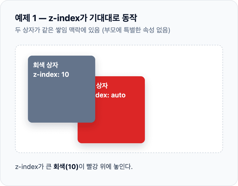 회색 상자와 빨강 상자가 겹친 화면. 회색 상자에 z-index 10이 주어져 빨강 상자보다 위에 그려진다. 부모에는 특별한 속성이 없다.