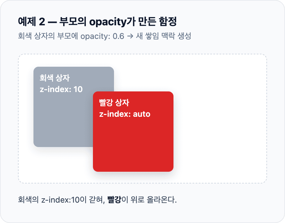부모에 opacity 0.6이 적용된 화면. 회색 상자에 z-index 10이 있는데도 z-index가 없는 빨강 상자가 위에 그려지고, 회색 상자는 반투명하게 흐려져 있다.